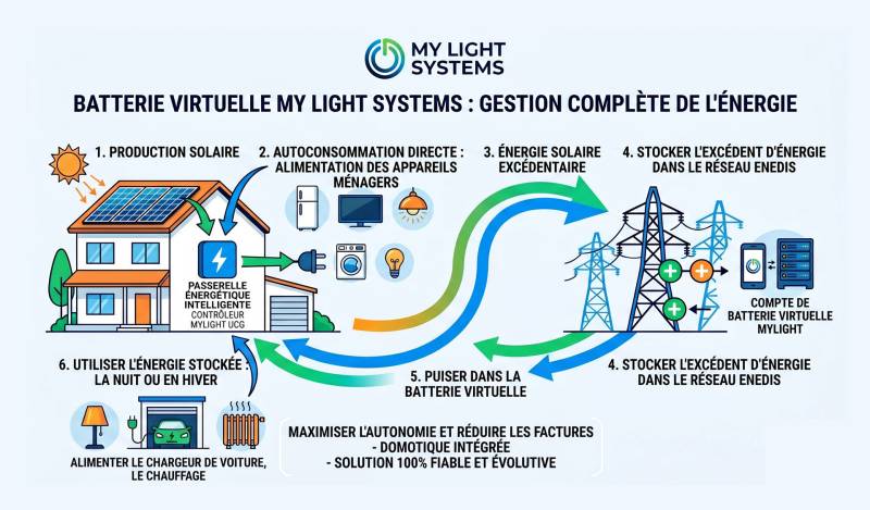 Batterie Virtuelle My Light Systems | Expert Hérault & Gard  Solaireau